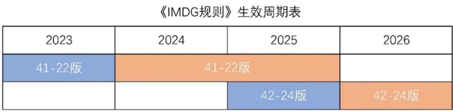 《國際海運(yùn)危險(xiǎn)貨物規(guī)則》42-24 版修訂要點(diǎn)及實(shí)施時(shí)間表來了！